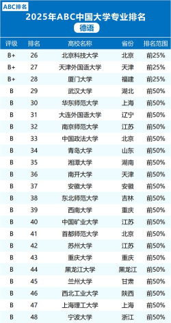 开设德语专业的双一流类大学有几所