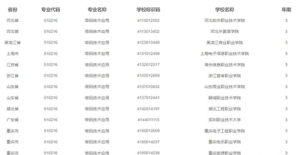 开设密码技术应用专业的专科类大学有几所