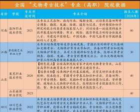 开设文物考古技术专业的专科类大学有几所