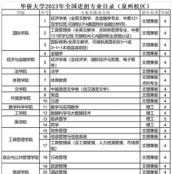 华侨大学开设哪些专业