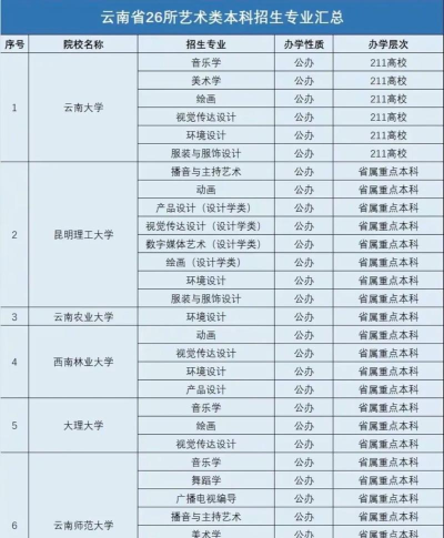 云南艺术学院开设哪些专业