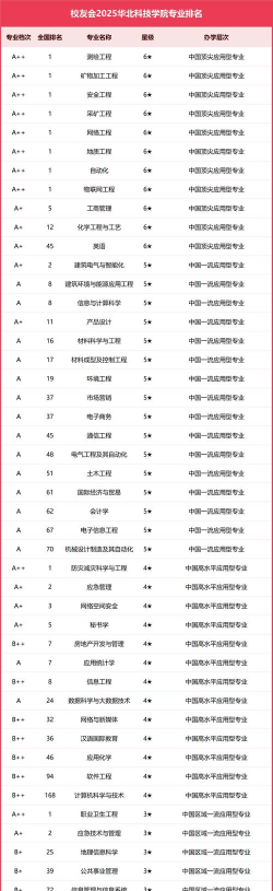 华北科技学院开设哪些专业