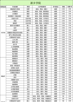 新乡学院开设哪些专业