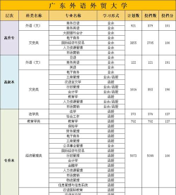 广东外语外贸大学开设哪些专业