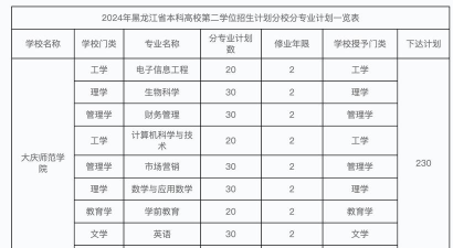 大庆师范学院开设哪些专业