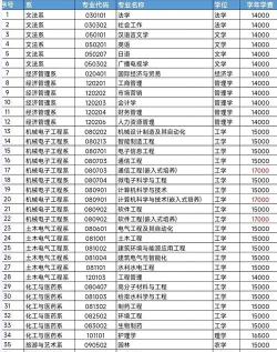 扬州大学广陵学院开设哪些专业