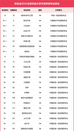 北京科技大学天津学院开设哪些专业