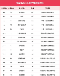 长沙医学院开设哪些专业