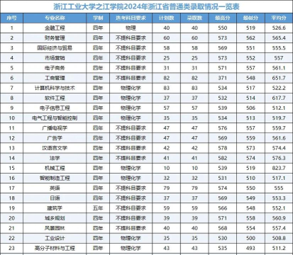 2025浙江工业大学之江学院在四川招生计划及录取分数线位次分析