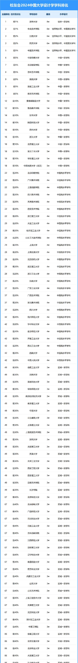 2024年中国大学城市设计专业排名有哪些