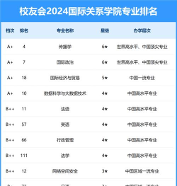 2024年中国大学国际事务与国际关系专业排名有哪些