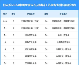 2024年中国大学宝石及材料工艺学专业排名有哪些