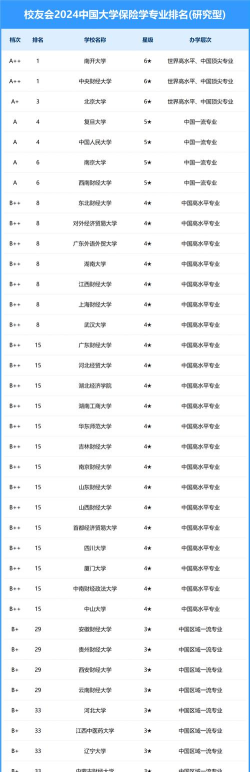 2024年中国大学保险学专业排名有哪些