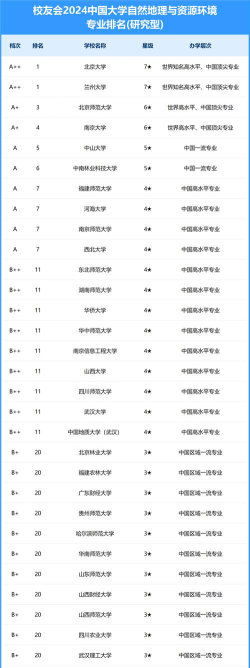 2024年中国大学自然地理与资源环境专业排名有哪些