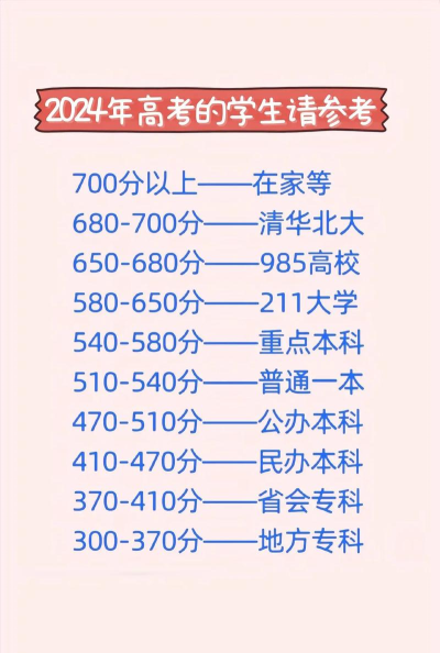 2024年高考985/211最低录取成绩大概是多少
