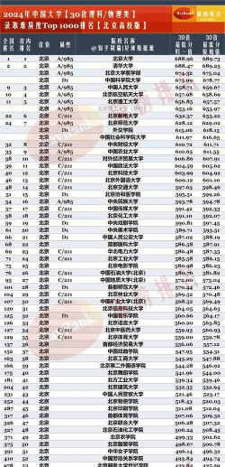 2024年中国直辖市大学分档排名