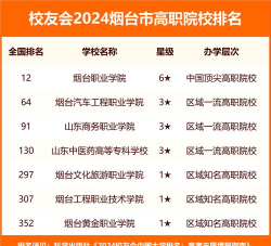 2024年烟台市大学排名