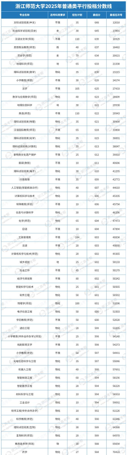 2025浙江师范大学在海南招生计划及录取分数线位次分析