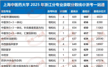2025浙江中医药大学在上海招生计划及录取分数线位次分析
