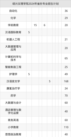 2025绍兴文理学院在吉林招生计划及录取分数线位次分析