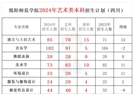 2024年绵阳师范学院招生专业有哪些