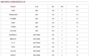 2024年湖南中医药大学湘杏学院招生专业有哪些