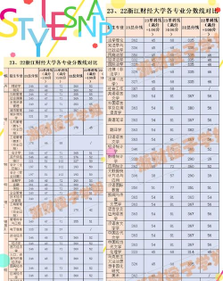 2025浙江财经大学在河南招生计划及录取分数线位次分析