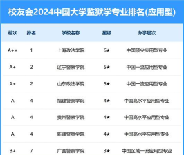 2024年监狱学专业开设院校有哪些