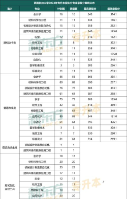 2025西南科技大学在广东招生计划及录取分数线位次分析