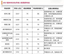 女生学什么专业前景好工资高