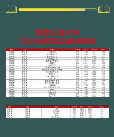 2025西南石油大学在黑龙江招生计划及录取分数线位次分析
