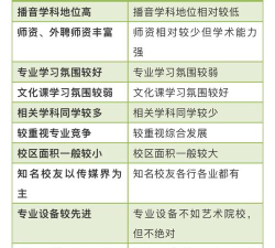高考低分段学播音主持专业可以去什么学校