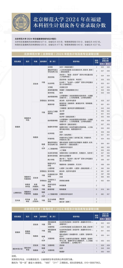 2024年北京师范大学在广东计划招生人数