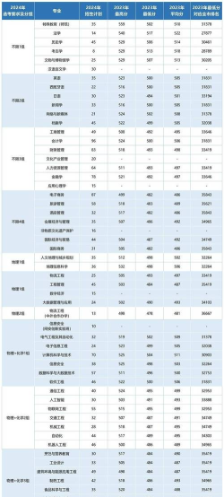 2024年北京联合大学在广东计划招生人数