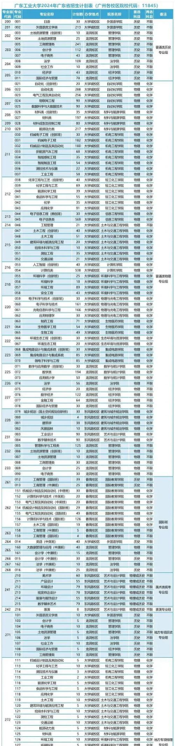2024年广东工业大学在广东计划招生人数