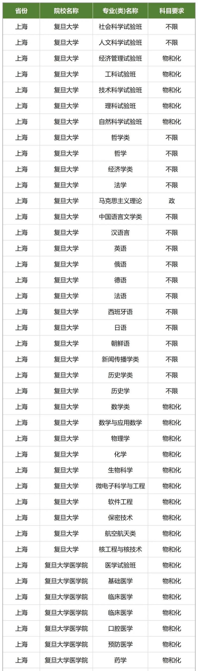 2024年复旦大学有哪些专业比较好