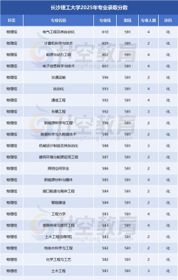 湖南大学2025年在河北各专业录取分数线