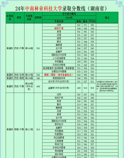 2024年中南林业科技大学有哪些专业比较好