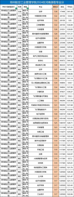 2024年郑州航空工业管理学院有哪些专业比较好