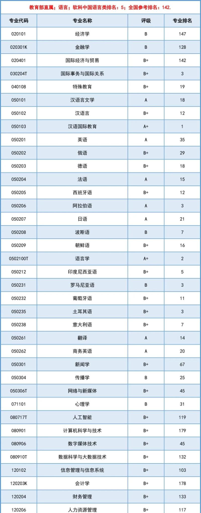 2024年北京语言大学有哪些专业比较好