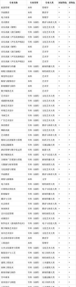 2024年成都艺术职业大学有哪些专业比较好