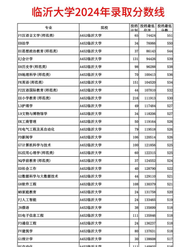 临沂大学2024年在山东录取分数线、对应位次