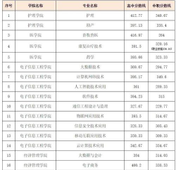 2024年鹤壁职业技术学院有哪些专业比较好