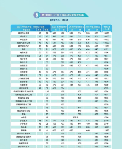 2024年梧州学院有哪些专业比较好