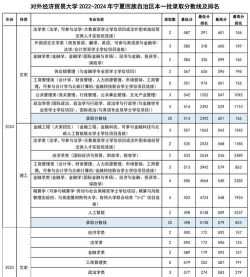 对外经济贸易大学2025年在重庆各专业录取分数线