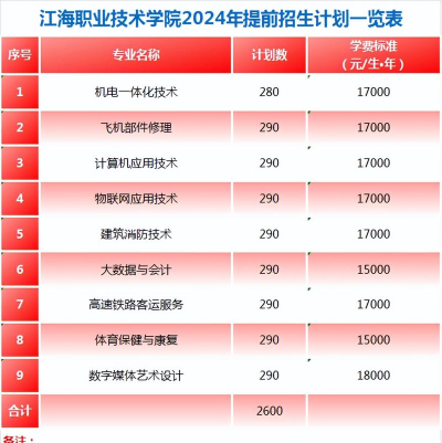 2024年江海职业技术学院有哪些专业比较好