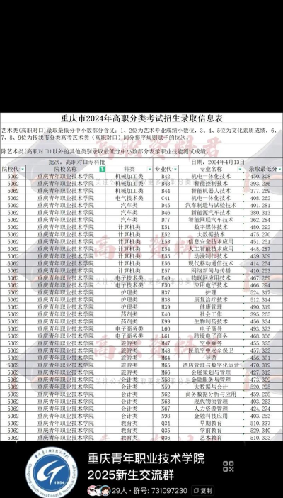 2024年重庆青年职业技术学院有哪些专业比较好
