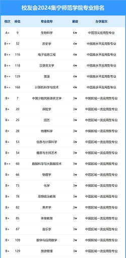 2024年集宁师范学院有哪些专业比较好
