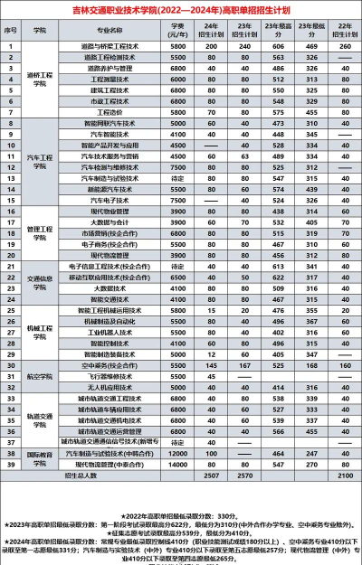 2024年吉林交通职业技术学院有哪些专业比较好