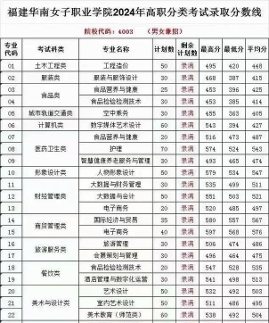 2024年福建华南女子职业学院有哪些专业比较好
